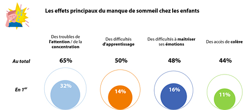 enquête effets manque de sommeil chez l'enfant